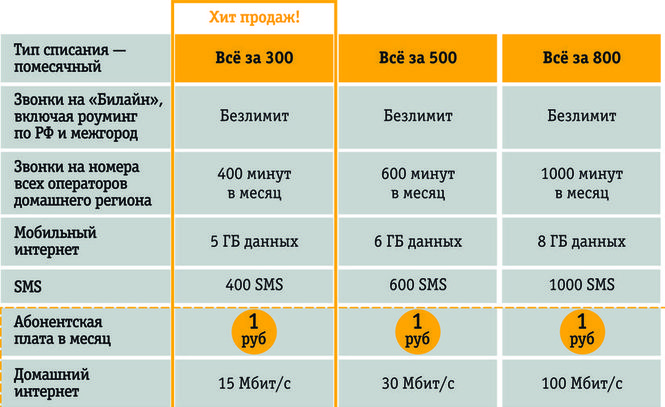 По тарифному плану просто как день компания сотовой связи каждый